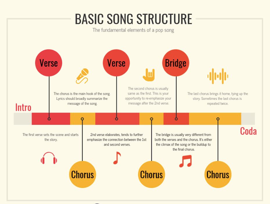 III. Basic Elements of Song Structure